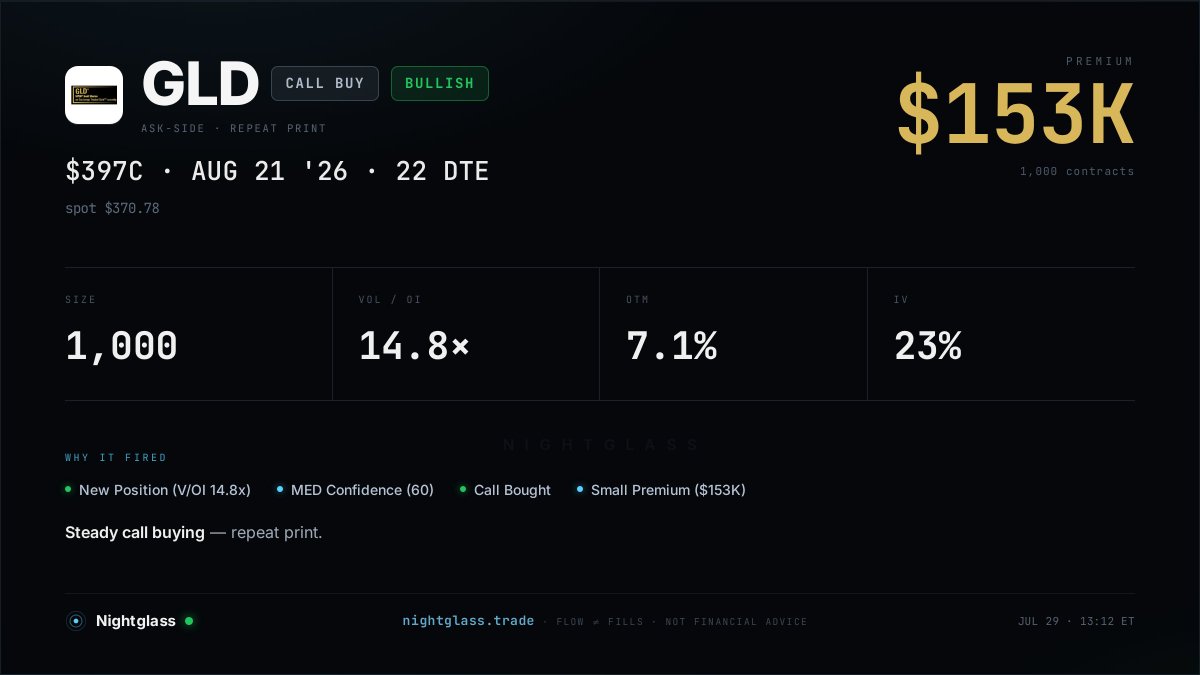 nightglasstrade's tweet photo. $GLD — $153K into the Aug 397 calls. https://t.co/0BSlMu0SxL