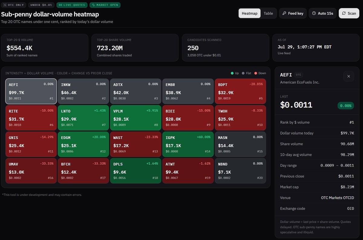 CRyanSchadel's tweet photo. 1 of about 100 FREE REAL TIME tools being developed for https://t.co/a8swlsamdp. I am committed to making #OTC Squawk the only place you need to go for OTC alpha. 

We want this platform to be the OTC town square. Tell a friend to wait list and reserve their handle.

$AEFI $INKW $ADTX $EMBR $BDPT $RITE $LTNO $VPLM $BIEI $TWOH $GNIS $BFCH $UMAV