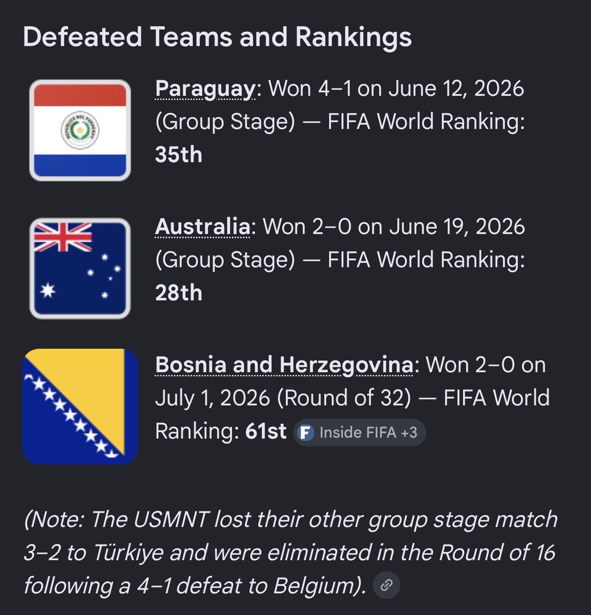 rey4brains's tweet photo. @ManagerTactical Outside of losing to two quality opponents, one of which had a stinker of a tournament (turkiye) and the other who was supposed to be wayyyy past their prime (belgium), it was their “best world cup ever” 🤣 the mental gymnastics never gets old with USMNT fans https://t.co/1vm1Au2KQe