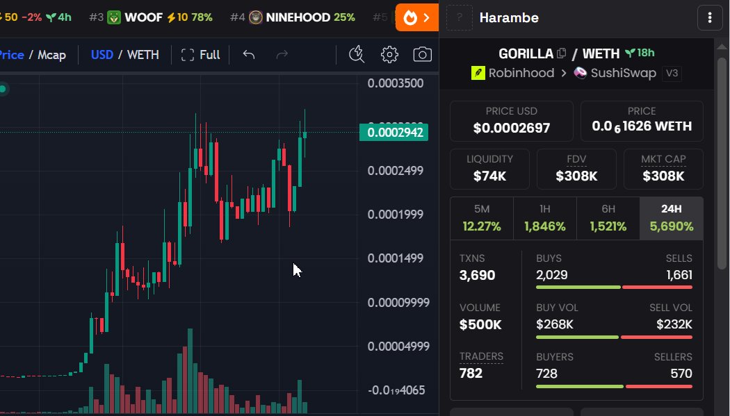saifuli06310844's tweet photo. 🪶 $Gorilla

is the first one from sushi launchpad.

 0x017E6C44C65Ea986C2B3225CaC6C9a87E1b06F7a

https://t.co/vnPG3S3ZAQ https://t.co/BJjfzAP3Ae