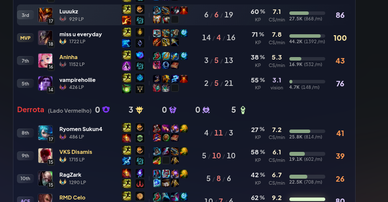 KairiPLH's tweet photo. Os caras ganharam scrim de time chinês, vão colocar um estrátegista nato para jogar, conhecedor de nós e ainda vão jogar contra um time com 2 academy.
Super favoritos e já tão punindo.
Não crie expectativas para Keyd, método terá que ser muito bem aplicado https://t.co/jqAnIKfnFj