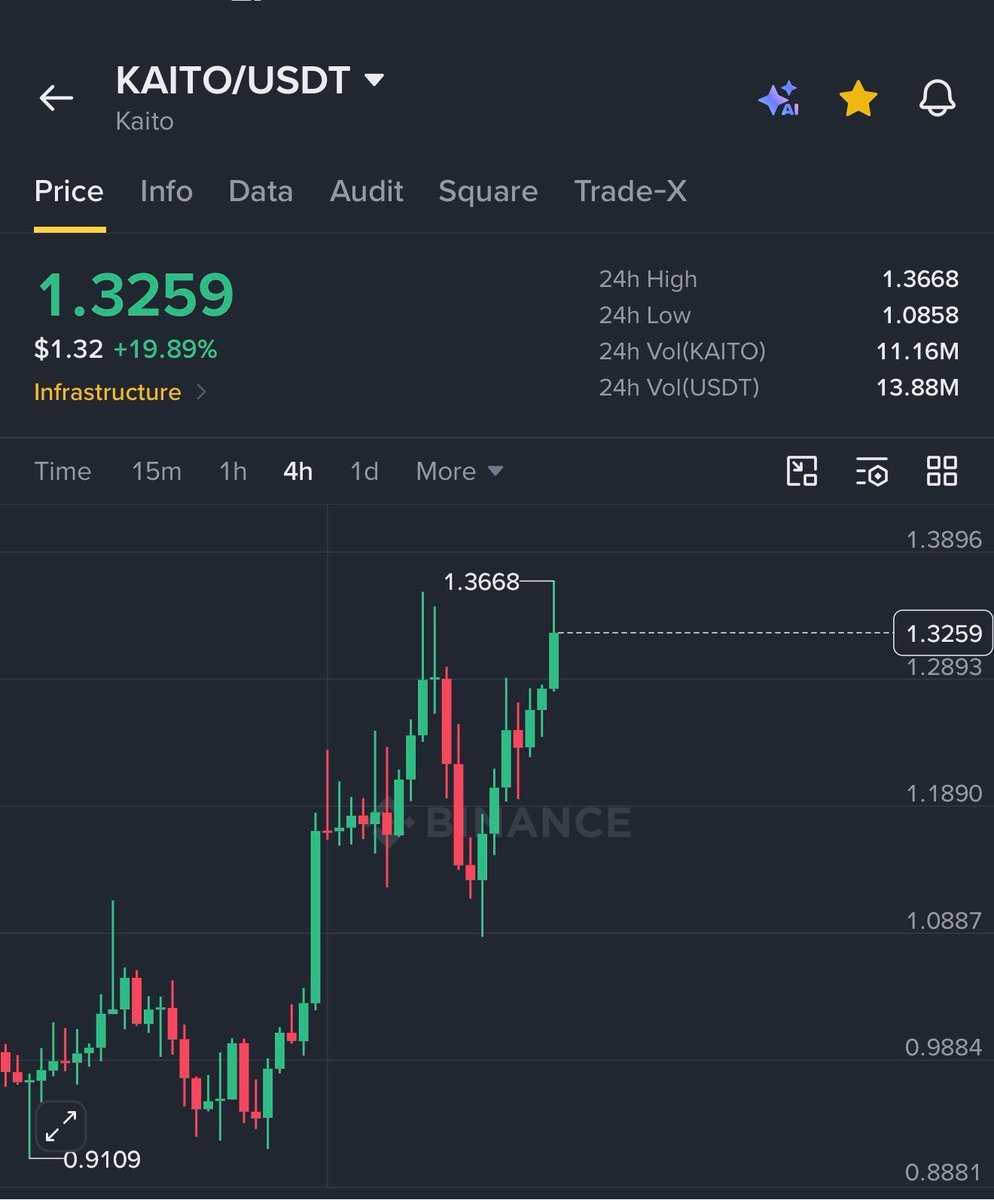 Crypto__Haris's tweet photo. $KAITO has been playing out exactly as I expected. 📈

I’m already sitting in good profit, and for now I still think the trend is bullish. Buyers continue to defend every pullback, volume is staying strong, and the market structure hasn’t broken yet.

My next area of interest is around $1.70.

If $KAITO reaches that zone, I’ll most likely close my long and start looking for a short setup instead. After such a strong move, I think the risk/reward will begin to favor the bears.