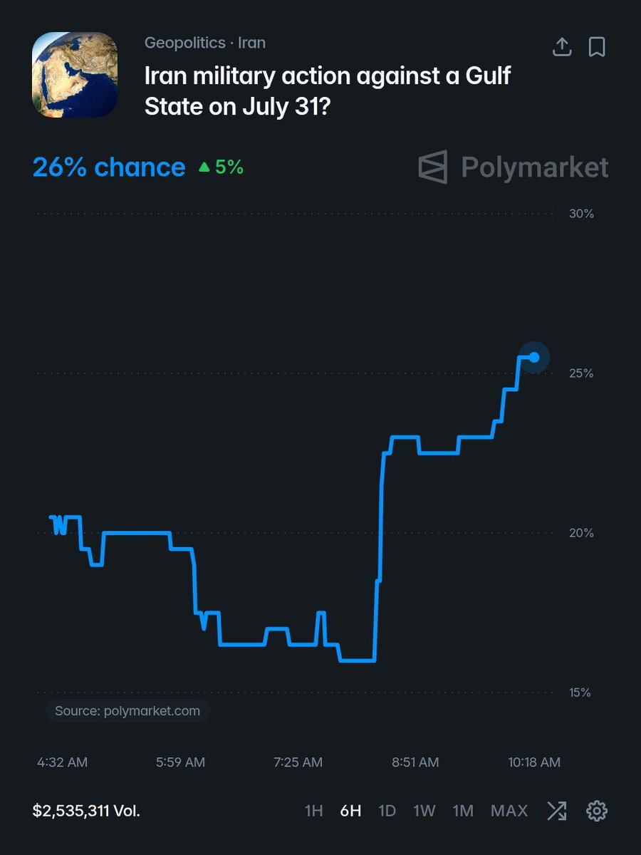 IranObserver0's tweet photo. ⚡️NEW: The odds of Iran striking a Persian Gulf State on July 31 has increased to 26% on Polymarket

As the US is preparing to carry out Airstrikes on Iran, an Iranian retaliation will likely include US military bases in the Persian Gulf nations https://t.co/GF3vqATX9l