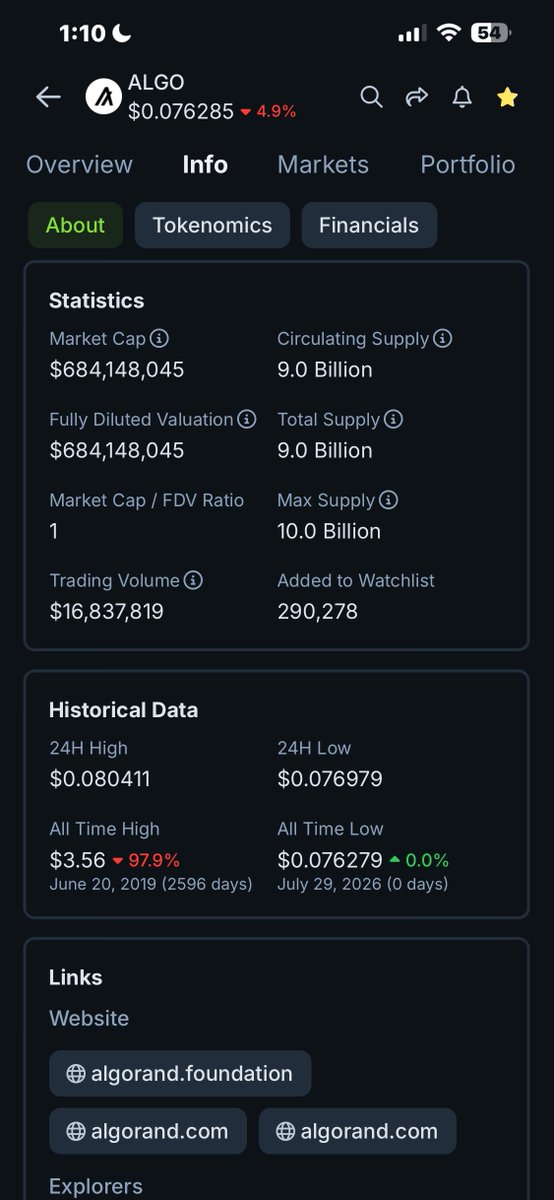 BitcoinChapo's tweet photo. $ALGO just set new all time LOW now send this scam to zero https://t.co/BgvhHUkEkY
