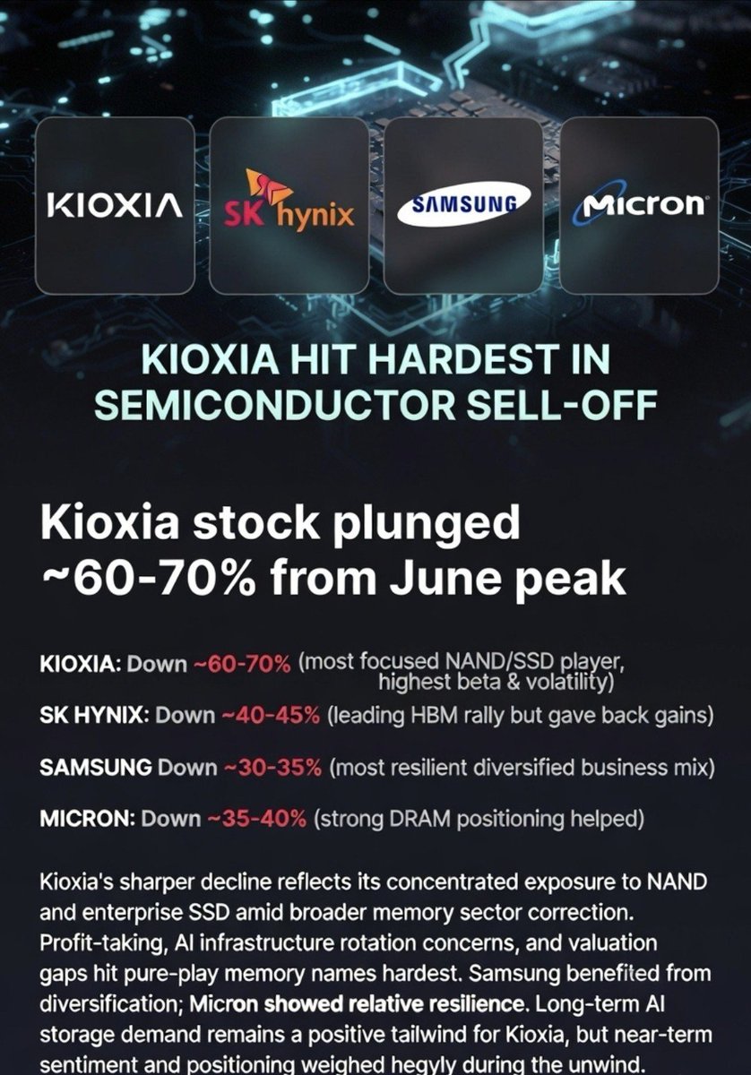 SemiconductorsX's tweet photo. Kioxia has been hit hard in the recent semiconductor sell-off.

Its stock dropped roughly 60–70% from the June peak, one of the sharper declines among major memory names.

For context, here is how the others performed over the same period:

- SK Hynix: Down around 40–45% from its June high. It led the earlier rally on strong HBM momentum but gave back a large portion amid leveraged unwinds and broader AI rotation concerns.

- Samsung Electronics: Down roughly 30–35%. The decline was meaningful but less severe than pure-play memory peers, helped by its diversified business mix across memory, foundry, and consumer electronics.

- Micron: Down about 35–40%. It participated in the sell-off but has shown relatively better resilience compared to Kioxia, supported by its stronger positioning in certain DRAM segments and U.S. market listing dynamics.

Kioxia, as a more focused NAND and enterprise SSD player, experienced amplified volatility during the correction. 

The broader sector unwind exposed valuation gaps and heightened sensitivity to any perceived slowdown in AI infrastructure spending. 

While all names corrected sharply, Kioxia’s larger percentage drop reflects its higher beta to memory cycle sentiment and thinner diversification. 

Long-term AI storage demand remains a tailwind, but near-term positioning and sentiment have weighed heavier on it.