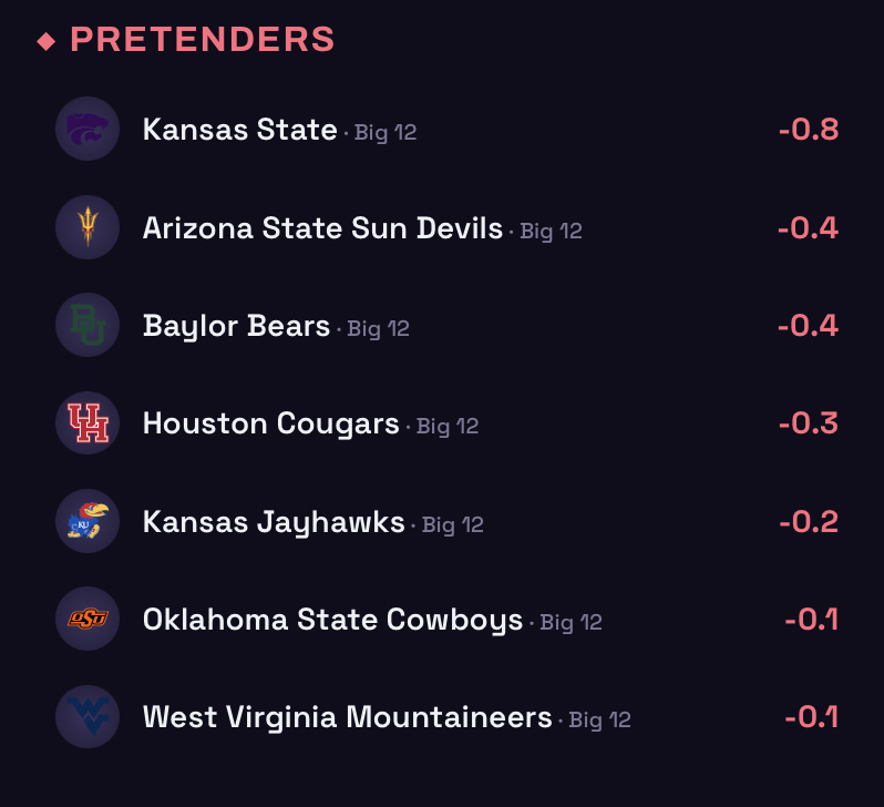 DataLabsFB's tweet photo. The Big 12 vs Market Pretenders https://t.co/29IMpOG2aF