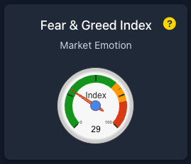 nakamotonotes's tweet photo. What insight can we gain from a Fear &amp; Greed Index reading of 29? This indicates a notable sense of fear among investors, suggesting caution and hesitance in the current market climate. Understanding this sentiment can help frame today's trading environment. https://t.co/aNf34W4zGn