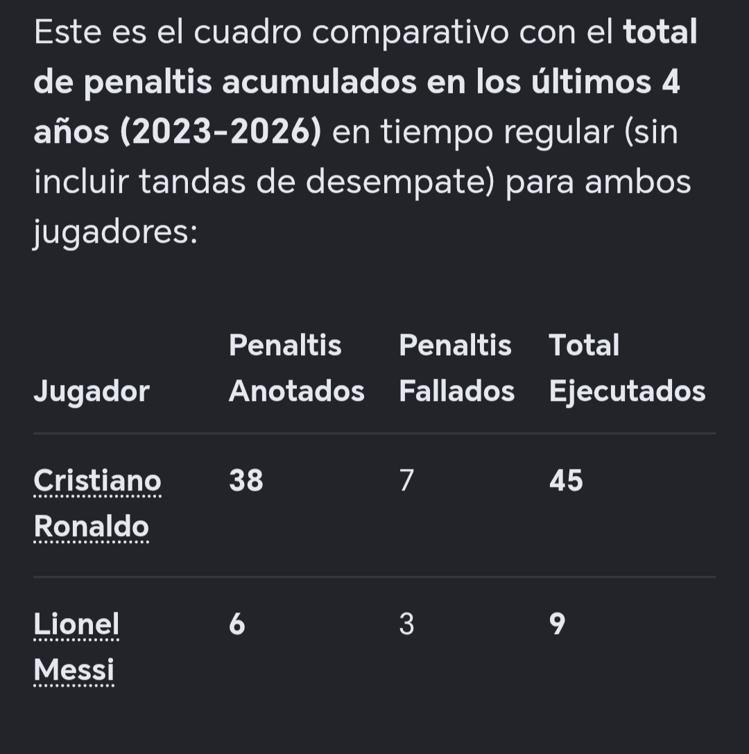 DaaUwu's tweet photo. @krizthianov @Fioreswift13x1 Es malo porque porque es malo con los arbitros y no sabe perder 😭😭😭😭😭 no como mi GOAT  que respeta y ama a los atbitros messi es una plaga porque le regalan cosas para inflar sus numeros 😭😭😭 https://t.co/7RyYbp6v2A