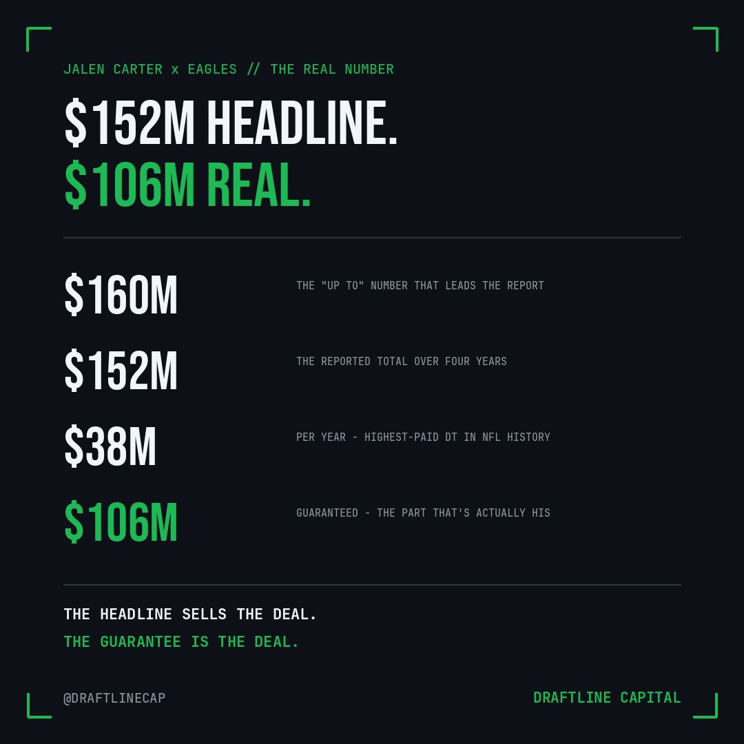 Draftlinecap's tweet photo. NFL camps opened this week, and the extensions rolled in — Jalen Carter (Eagles), Brian O'Neill (Vikings, $96M), Joe Tippmann (Jets, $62M).

Carter's is the teaching case. The Eagles made him the highest-paid DT ever: reported at 4 years, $152M, "up to $160M." Enormous.

The number that's actually his? $106M guaranteed.

NFL deals get reported at the "up to" figure — padded with future salaries that can be cut and incentives that may never hit. The guarantee is the only part certain the day it's signed. ~$54M of Carter's headline isn't guaranteed.

A guaranteed dollar is an asset. A non-guaranteed one is a hope with a roster spot attached.

The headline sells the deal. The guarantee is the deal. We only price the second one.

#NFL #AthleteFinance #Sportsbusiness #Contract