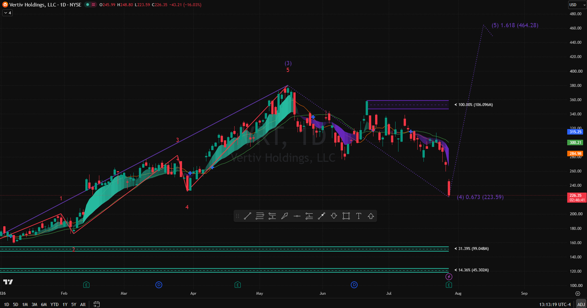 LadyyMonroe's tweet photo. $VRT | Did you just get completely blindsided by the brutal post-earnings waterfall on Vertiv Holdings? While retail traders are scrambling in panic after a solid earnings beat turned into a sharp double-digit sell-off, institutional algorithms are executing a textbook Wave 4 Elliott Wave flush.
If you chased the highs near the $380 peak or bought into the pre-earnings consolidation thinking the AI cooling narrative was bulletproof, you are currently learning why Wall Street punishes even minor revenue shortfalls when a stock is priced to absolute perfection.

The Earnings Paradox vs. Algorithmic Reality

The Retail Trap: On paper, Vertiv posted an adjusted EPS beat of $1.52 (topping the $1.42 consensus) and raised its full-year guidance. But because quarterly net sales came in at $3.27 billion—falling slightly short of the aggressive $3.39 billion Wall Street target due to minor project timing shifts—the market triggered a classic "sell-the-news" flush.
The Institutional View: Smart money looks past the short-term noise. With organic sales growing 18% year-over-year, operating margins expanding by 410 basis points, and a robust multi-billion dollar backlog supporting the AI data center buildout, the structural growth story is intact.

The Technical Setup: The daily tape is undergoing a high-velocity Wave (4) correction. After touching the $226.35 structural extension node, price action is attempting to stabilize around $226.35.

Relief Targets: Once Wave (4) fully exhausts and establishes a verified base, the mathematical roadmap projects an aggressive mean-reversion recovery. We are tracking primary Fibonacci bounce targets higher toward major structural clusters.

The Systematic Execution

Are you currently holding heavy $VRT bags from the $350+ distribution zone, or are you an aggressive day trader waiting to sniper the high-volume capitulation wick for a high-beta relief scalp? Guessing the bottom of an earnings panic flush without volume confirmation will destroy your capital.
For my specific entry nodes, volume-profile triggers, and real-time invalidation parameters for $VRT, connect with me via the WhatsApp link in my profile bio.

#VRT #Vertiv #DataCenter #ElliottWave #TradingStrategy