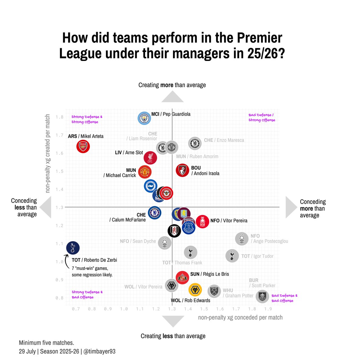 timbayer93's tweet photo. Here is how each Premier League team performed under  their manager(s) last season. Minimum 5 matches. Non-penalty xg created and conceded. https://t.co/zex3BPGtgC