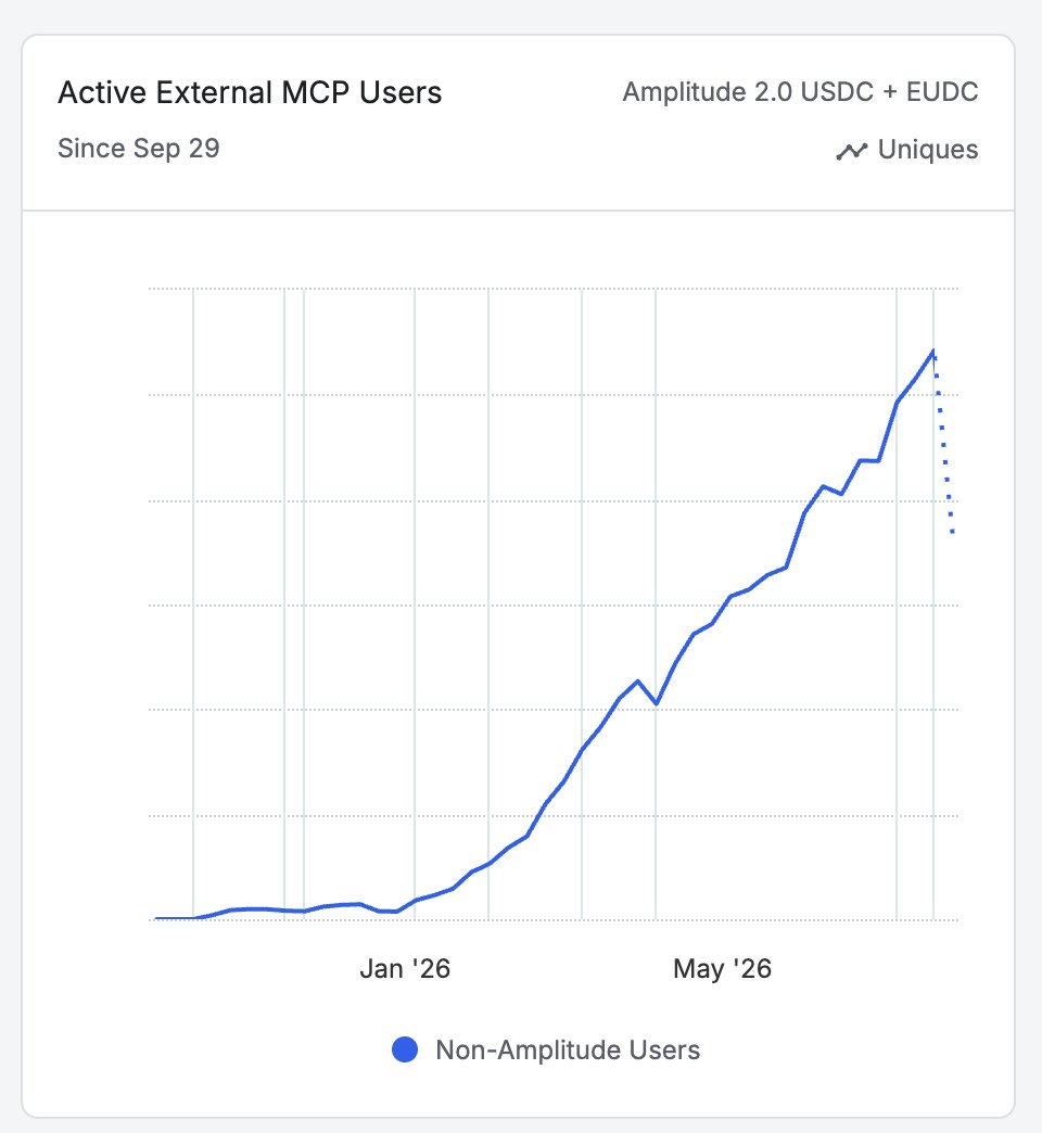 spenserskates's tweet photo. MCP is driving big growth in Amplitude usage across our customers.

One of our goals at the start of the year was to have 50% of analytics queries be done through AI. MCP is on track to blow that out of the water. https://t.co/NkEOBWFEMY