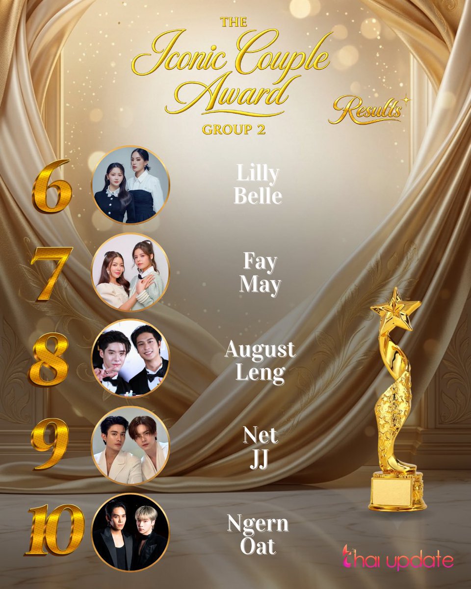 Lengluv25's tweet photo. AugustLeng ficaram em 8°  lugar na votação “The Iconic Couple Award" da thai update, obrigado a todos que votaram!

#Augustleng #Lovedestiny #lengtanaphon #augustvachiravit https://t.co/LLFCd1pRxh
