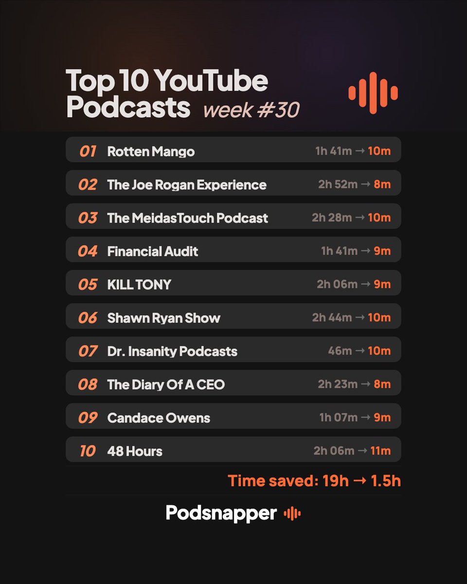 getpodsnapper's tweet photo. This week’s YouTube podcast Top 10 🎙️

1. Rotten Mango
2. The Joe Rogan Experience
3. The MeidasTouch Podcast
4. Financial Audit
5. KILL TONY

The full Top 10: https://t.co/ITLrOoDoPM

About 19h of podcasts → 1.5h with Podsnapper.

#Podcasts #YouTube https://t.co/mhg0HPiGyl