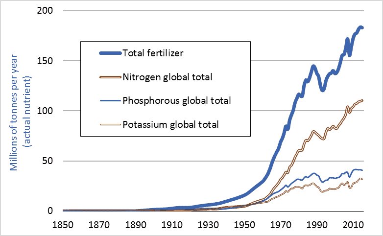 Reginald484887's tweet photo. @AllenHaddick @PeterDClack Or maybe it was the development and spread of the Haber Process? https://t.co/hB6wbTKb84