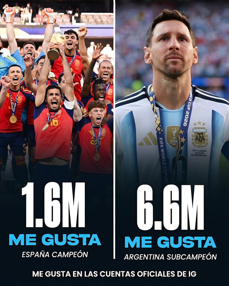 ElEinsteinLibre's tweet photo. 🚨 DATO INSÓLITO: POR PRIMERA VEZ EN LA HISTORIA, EL SUBCAMPEÓN DEL MUNDO RECIBIÓ MÁS “ME GUSTA” EN INSTAGRAM QUE EL CAMPEÓN 😳

Un dato que deja muy mal parados a los españoles: ganaron el título, pero no lograron conquistar a la gente. https://t.co/PL3q51QOOQ