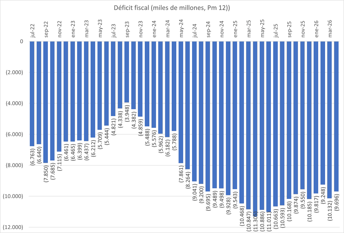 mfcruzv's tweet photo. Déficit fiscal del último año ha rondado los $10-$11 billones por mes en promedio móvil mensual. En febrero de 2026 se alcanzó la extravagante cifra de $27 billones; un billón de hueco diario.

Los mismos que hoy hablan de austeridad. https://t.co/o9n2kYPOuw