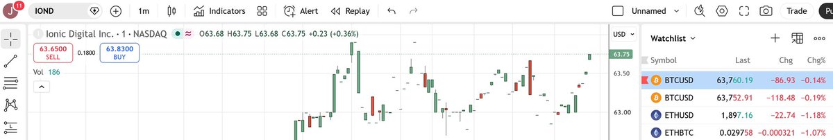 JSLVENTURES's tweet photo. The great flippening happening on day 2 of @IonicDigital trading!!!

 $IOND $63.7, BTC 63.7k 🤯

(In case you were unsure, this is totally meaningless but kinda cute) https://t.co/yfOgMHvRuo