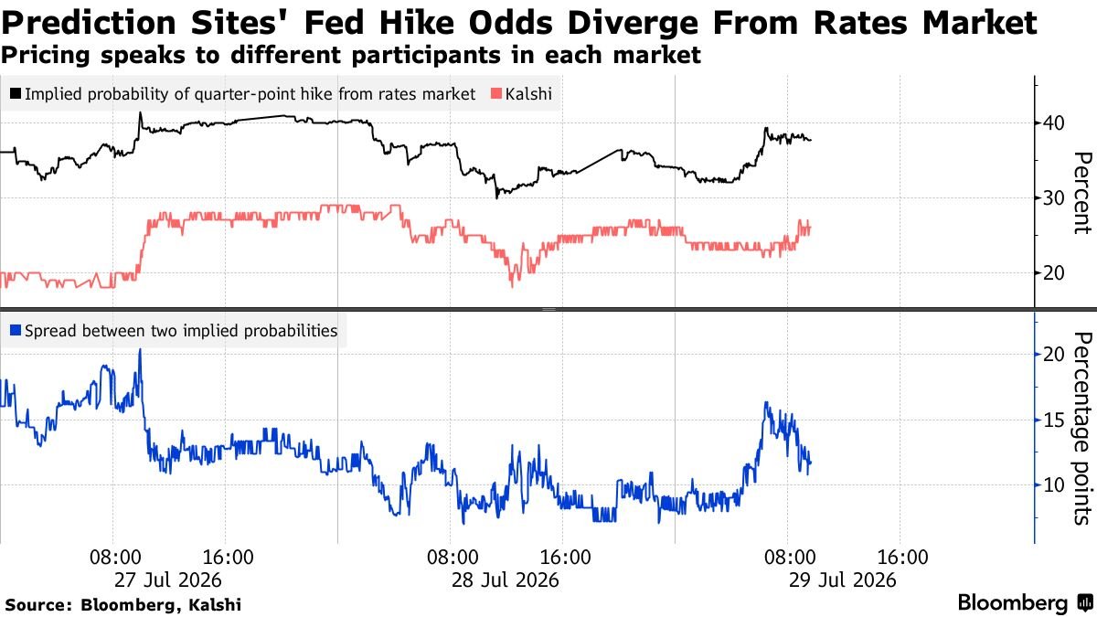 mansourtarek_'s tweet photo. It is cheaper to hedge against today's Fed Decision on Kalshi than traditional rates markets. 

There's also meaningful arbitrage. https://t.co/R2w76pcKU1