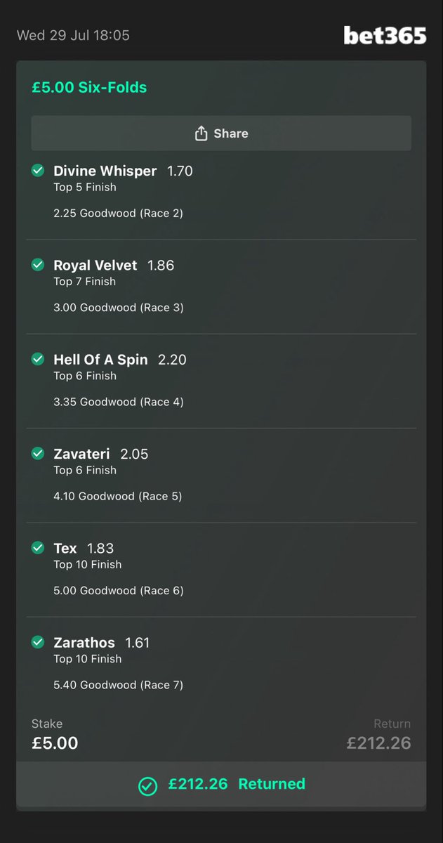 WizzyBets's tweet photo. ✅ £5 → £212.26 (Top Finish Six-Fold) 

#HorseRacing #Betting https://t.co/5fUjG9sGPZ