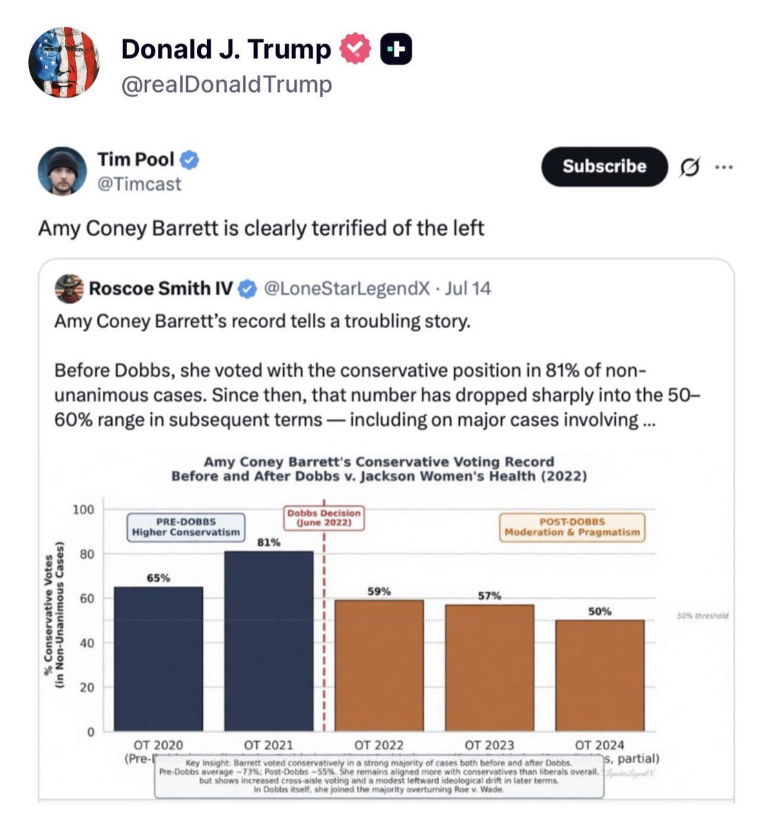 GuntherEagleman's tweet photo. 🚨 WOW! President Trump just dropped this chart and it’s brutal.

Amy Coney Barrett was locking in with conservatives at 81% before Dobbs.
After the left started the death threats, doxxing, and intimidation campaign… her conservative voting rate cratered into the 50s.

Coincidence?

Yeah. Sure.