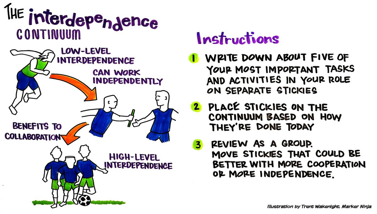 MarkerNinja's tweet photo. The World Cup reminded me of the Interdependence Continuum. Some tasks are best done independently and others should be interdependent. I facilitate this in visual ways helping teams analyze their tasks and make decisions.
#teamwork #decisionmaking #worldcup #sketchnotes #covey https://t.co/pXRF7pdWSm