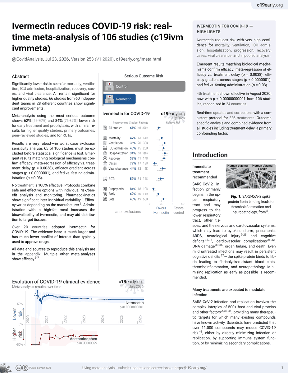 CovidAnalysis's tweet photo. 🛡️ Ivermectin reduces risk for COVID-19. The largest RCT (3,963 patients, Oxford) shows significantly faster recovery and 36% lower long COVID, p < 0.0001 (pre-specified ongoing persistent COVID-19 symptoms combined with meta-analysis, data on page 358 in the appendix). This is remarkable given the design for failure: very late, low-dose, incorrectly administered, truncated treatment with low-risk patients. Results were withheld for 600 days until 2024.

🛡️ Meta-analysis of 106 studies shows significantly lower COVID-19 risk, p < 0.0000001. Results across studies match the biological mechanisms (i.e., efficacy varies just as predicted based on study design) which confirms reliability: meta-regression of efficacy vs. treatment delay (p = 0.0038), efficacy gradient across stages (p < 0.0000001), and fed vs. fasting administration (p = 0.03). This is not possible without a real treatment effect - it would require an unrealistic conspiracy where many well-respected teams in many countries conspire to harm humanity and coordinate fraudulent results.

🪦 Authorities and the mainstream media simply ignored the evidence. The FDA's discrediting of ivermectin even admitted: "The FDA has not reviewed data to support use of ivermectin in COVID-19". Authorities and experts did not proactively analyze data in real-time. This guarantees delayed recognition of efficacy or harm, by which time moral, legal, career, and reputational liabilities strongly disincentivize any admission of error.

Details: https://t.co/rzPI23P8Il