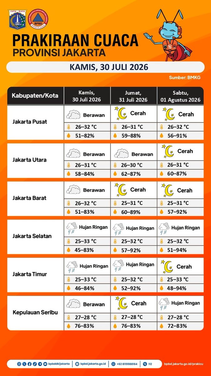 BPBDJakarta's tweet photo. INFO PRAKIRAAN CUACA DKI JAKARTA
Kamis, 30 Juli 2026

Sumber: BMKG

Selengkapnya dapat diakses pada: https://t.co/MZvm9SITiR https://t.co/4QPrOeOeWs