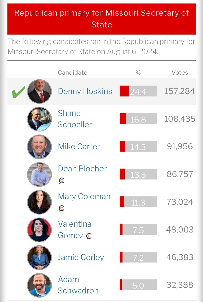 EthanSchmish's tweet photo. The Republican majority in Missouri rejected those grifters (like fraud Valentina Gomez 7.5%) time and time again
This cycle will be no different because grifting comes to Missouri to die
#leadright #moleg #mopol #midterms https://t.co/W5Jg5dQPYH