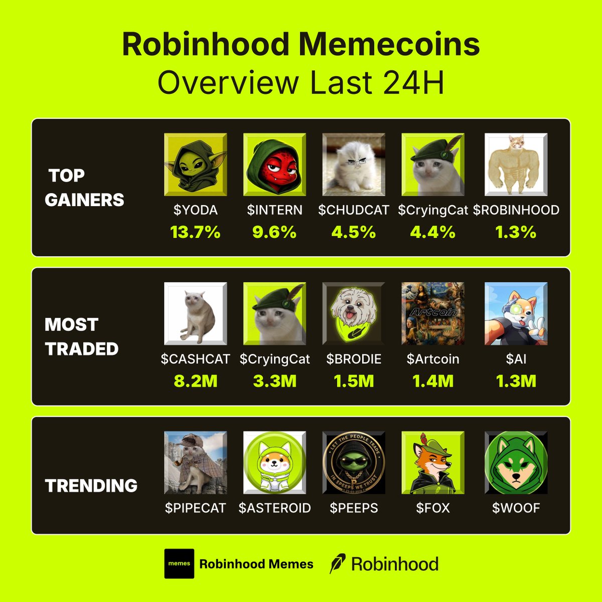 MemesRobinhood's tweet photo. Robinhood memecoins overview last 24h

What’s cooking onchain?👇

Top gainers:

$YODA
$INTERN
$CHUDCAT
$CryingCat
$ROBINHOOD

Most trade:
$CASHCAT
$CryingCat
$BRODIE
$Artcoin
$AI

Trending:
$PIPECAT
$ASTEROID
$PEEPS
$FOX
$WOOF https://t.co/esSxTLS42H
