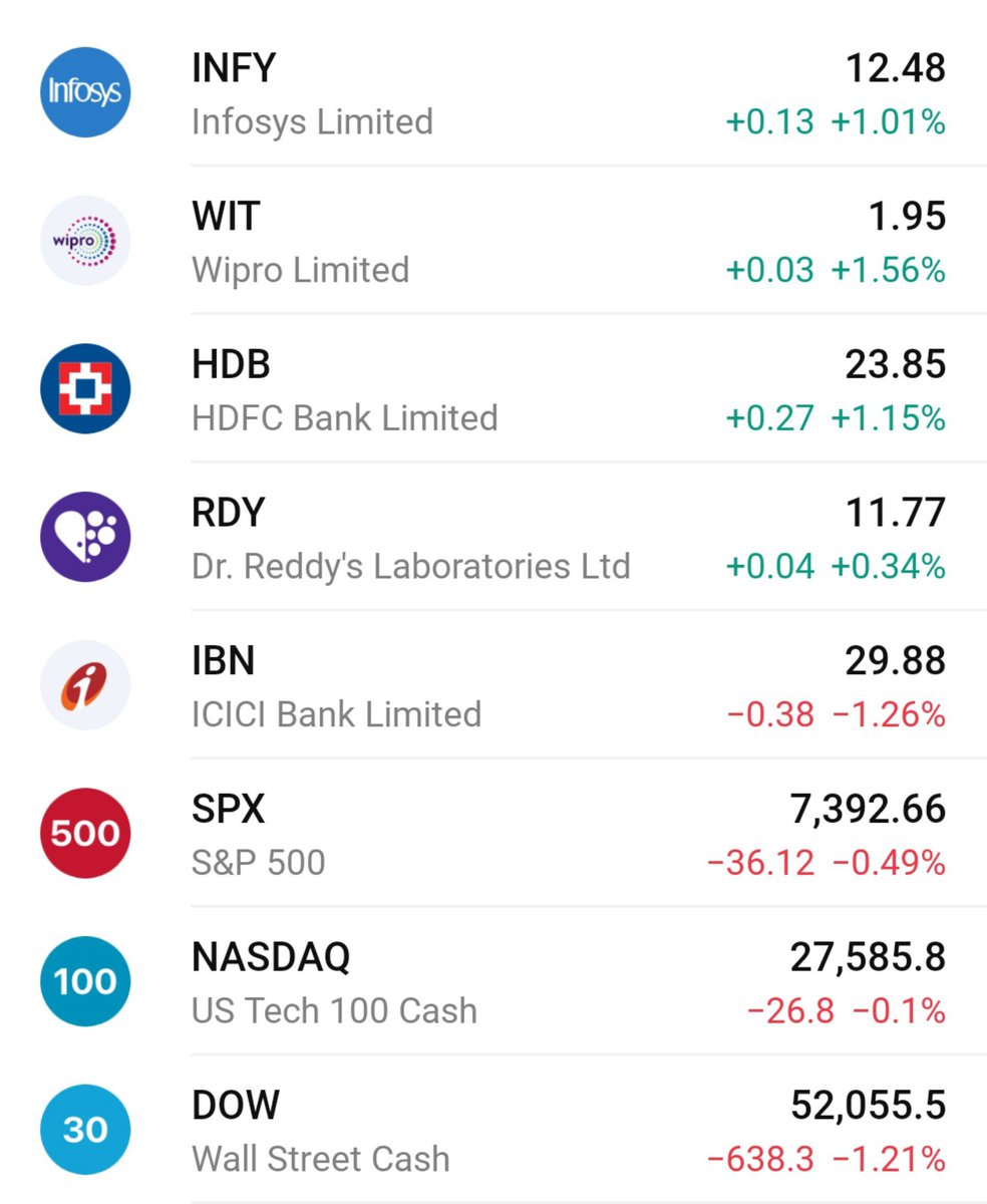 PavanR_1801's tweet photo. #ADR in today's market.
#infosys #wipro #hdb #icici #drreddy #dow #nasdaq #stocks #nifty #stockmarket #fedrate #fedral https://t.co/wUe2MtCwQb