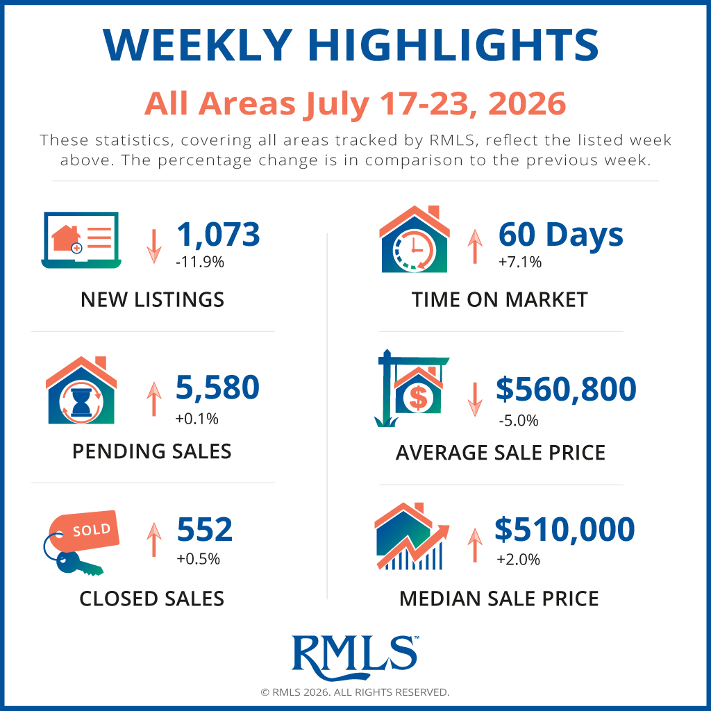 orwa1st's tweet photo. Check out the recent market stats for all areas covered by RMLS, the largest multiple-listing service in Oregon, for the week of July 17th to July 23rd! https://t.co/eDMu7wQQfL