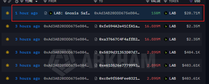 Proxonchain's tweet photo. Following the team's announcement, the LAB Gnosis Safe has transferred a total of 310M $LAB (~$42.8M) to a newly active wallet across two transactions (150M + 160M $LAB).

The wallet has now started distributing the funds across multiple fresh addresses. 

Now This Wallet left only 48.1M LAB $7M

https://t.co/hQJErpItc9