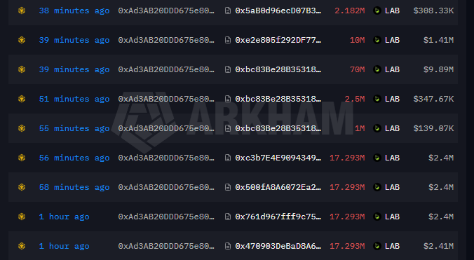 Proxonchain's tweet photo. Following the team's announcement, the LAB Gnosis Safe has transferred a total of 310M $LAB (~$42.8M) to a newly active wallet across two transactions (150M + 160M $LAB).

The wallet has now started distributing the funds across multiple fresh addresses. 

Now This Wallet left only 48.1M LAB $7M

https://t.co/hQJErpItc9
