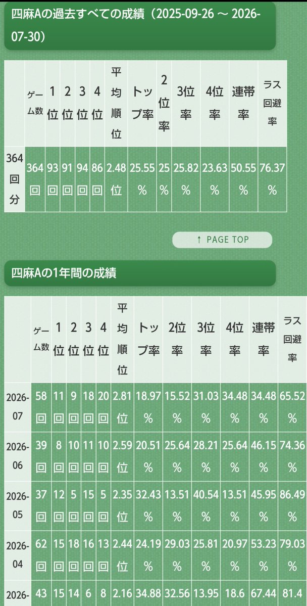 _DESSAN_'s tweet photo. 仕事終わりからの
WITHの結果
4戦
3422
未勝利😗

推しに12000を2回振り込みしたけど気にしない🫣

7月WITHでの成績

来店回数　13回
58戦　11-9-18-20
平均順位　2.81

1人で銅の間雀士やってました
過去最低の記録を叩き出しました😮
放牧します🤣

WITHとの往復だけで
今月1000km走行したわ🤣 https://t.co/FcPTlwrAlV