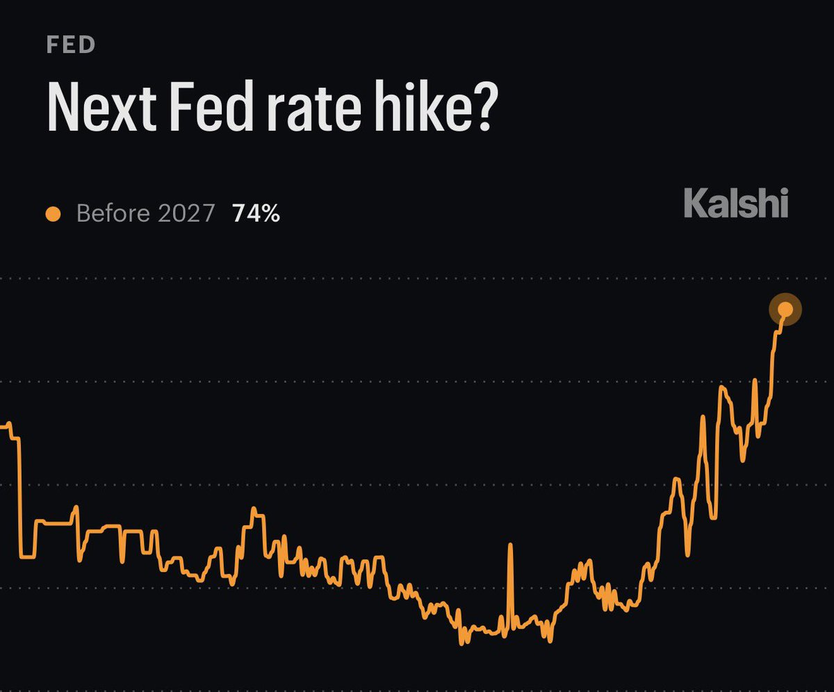 gurgavin's tweet photo. 30 MINUTES TO GO FOR THE FOMC RATE DECISION 

MY THOUGHTS

I THINK THE FED SHOULD RAISE RATES BY 25 BPS TODAY

BUT I DONT THINK THEY WILL I THINK THEY KNOW THE MARKET ISNT FULLY PREPARED

INSTEAD, WILL HINT TOWARDS A HIKE NEXT MEETING

74% ODDS FED HIKES RATES THIS YEAR ON KALSHI https://t.co/4EXbB1fTJc