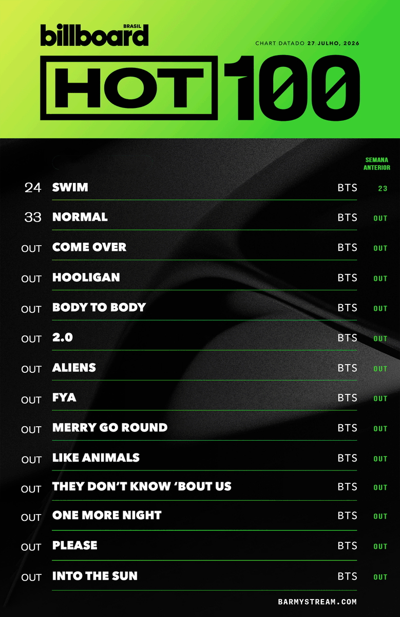 BARMYSTREAM's tweet photo. 📊| Billboard 🇧🇷 — 27 de julho, 2026

— Artistas 25
#2 • BTS (=)

— Hot 100
#24 • SWIM (-1)
#33 • NORMAL (RE)

Estabilidade INVEJÁVEL no Top Artistas e ótima reentrada no Hot 100, mas essa é uma ÓTIMA semana para voltar para o #1 e re-chartear todas de ARIRANG, vocês não acham não, B-ARMY?

💚 https://t.co/eVWlf3Ni2l
❤️ https://t.co/CnCJikEhv3
🩷 https://t.co/8h6eob8IcR
🩵 https://t.co/UTUeUojmDP
💜 https://t.co/uPKgLRnbVy

#BARMYSTREAM
https://t.co/Y1l6WEVIOH