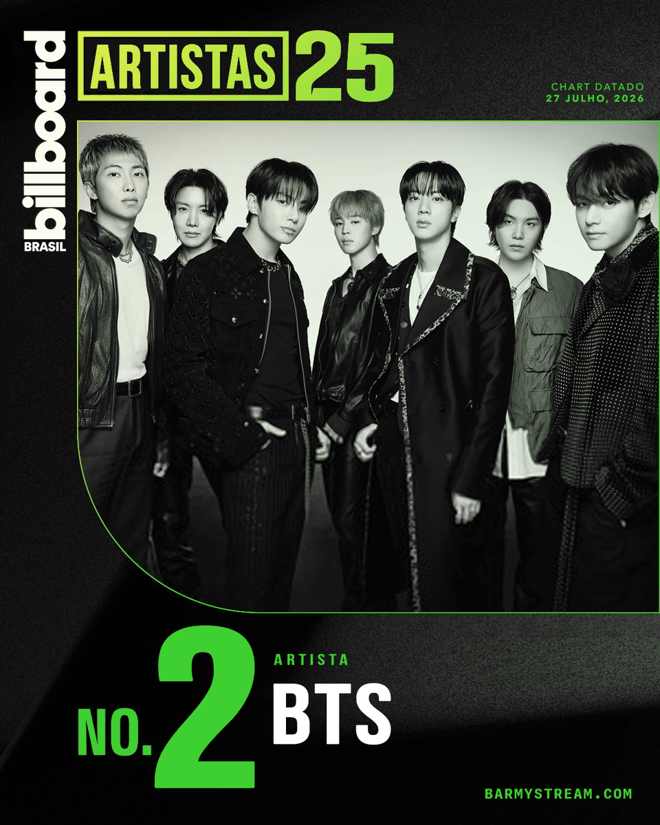 BARMYSTREAM's tweet photo. 📊| Billboard 🇧🇷 — 27 de julho, 2026

— Artistas 25
#2 • BTS (=)

— Hot 100
#24 • SWIM (-1)
#33 • NORMAL (RE)

Estabilidade INVEJÁVEL no Top Artistas e ótima reentrada no Hot 100, mas essa é uma ÓTIMA semana para voltar para o #1 e re-chartear todas de ARIRANG, vocês não acham não, B-ARMY?

💚 https://t.co/eVWlf3Ni2l
❤️ https://t.co/CnCJikEhv3
🩷 https://t.co/8h6eob8IcR
🩵 https://t.co/UTUeUojmDP
💜 https://t.co/uPKgLRnbVy

#BARMYSTREAM
https://t.co/Y1l6WEVIOH