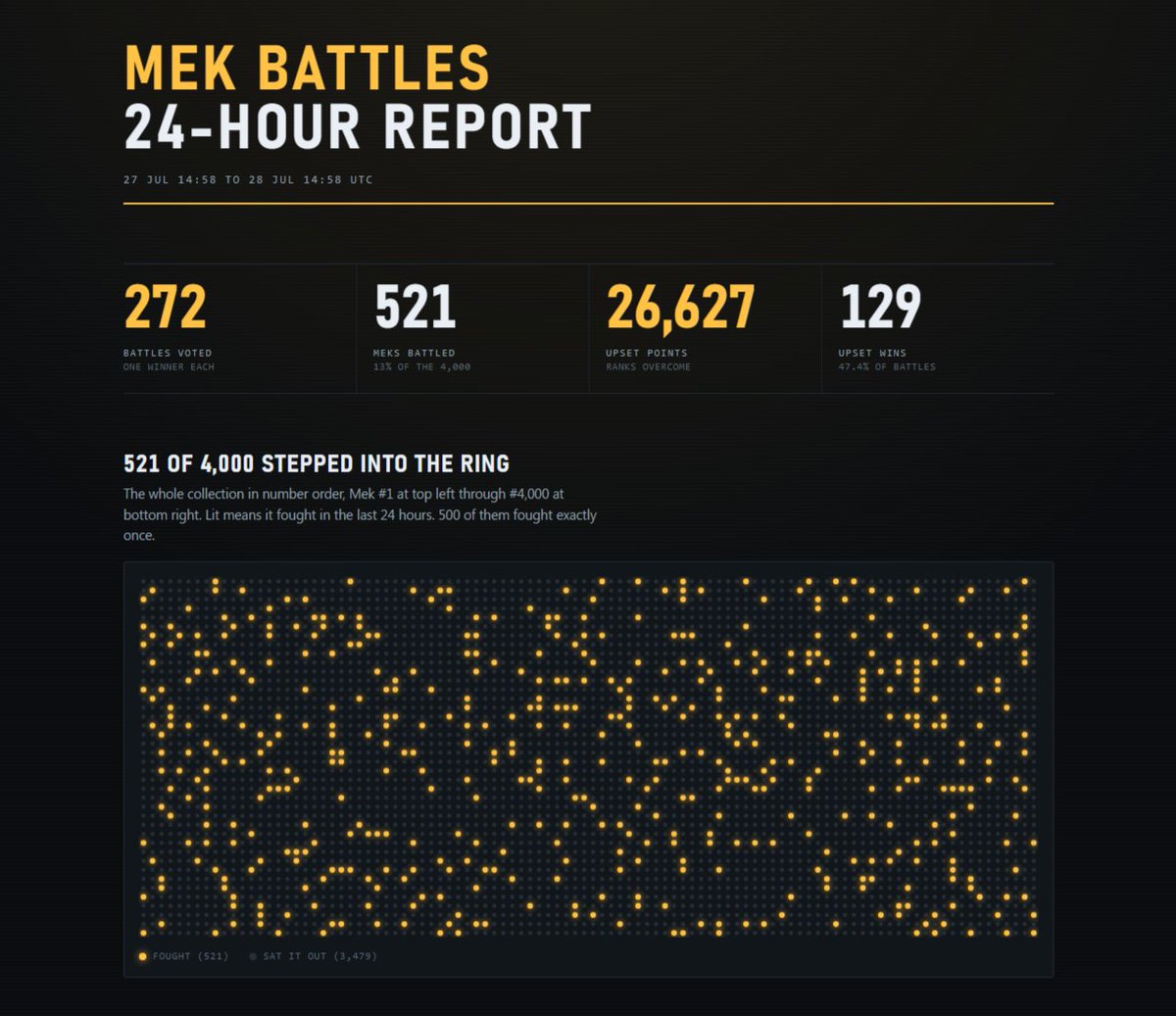 Over___Exposed's tweet photo. In 24 hours, we had over 272 votes in the Mek Battles system. Amazing. If you missed it, we encourage you to use your divine taste buds to select which Meks look best in an A/B face-off. 

https://t.co/8IsX9jpsqG

Look, something new in the cNFT world... please paRtiCipaTe. 🙂 https://t.co/xpNEgN8gmX