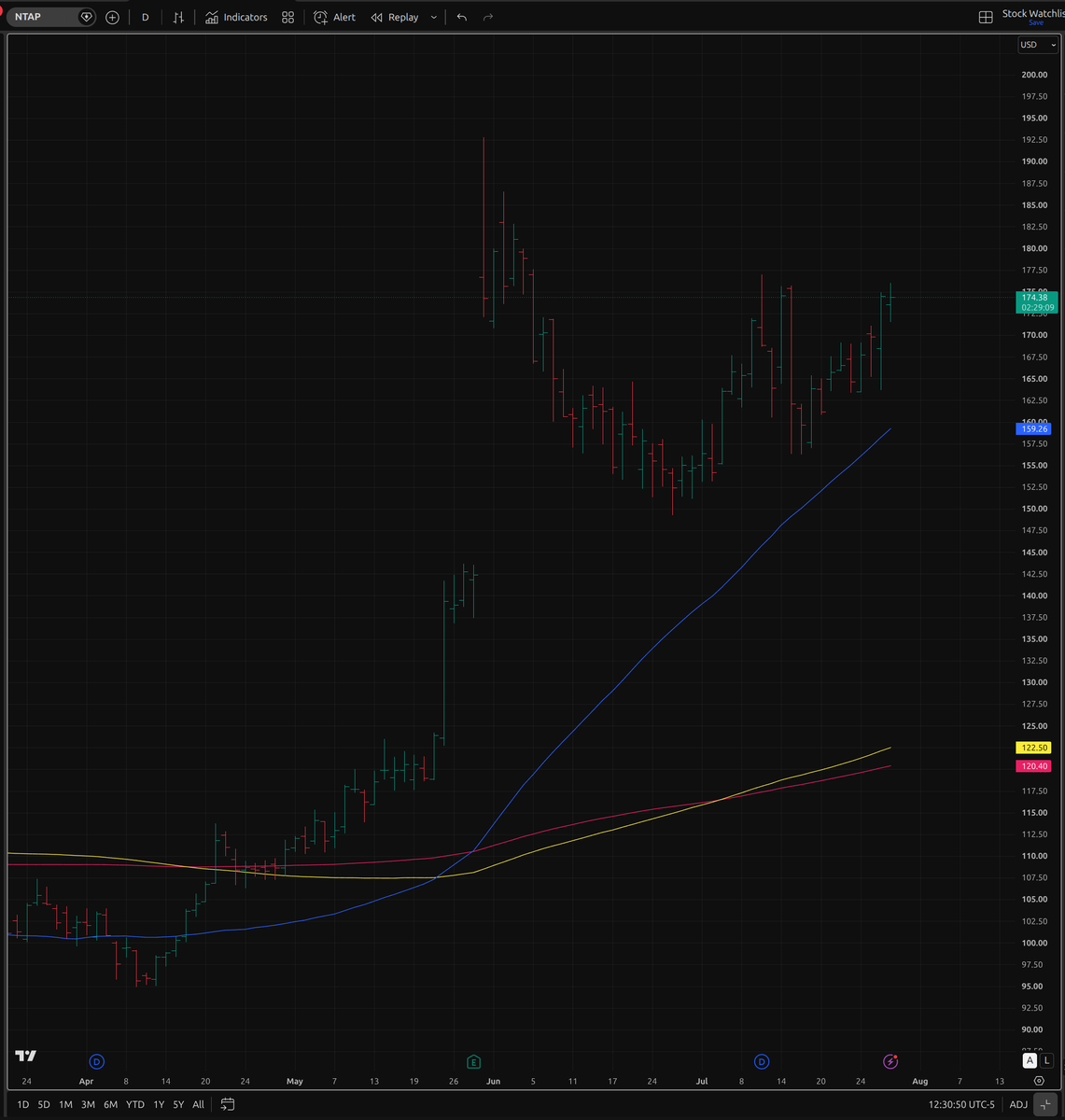 GuavaSlayer's tweet photo. Software is gaining traction, but you have to find the leaders that are in in an uptrend completing their consolidation pattern.  Might this be one of them? https://t.co/DK7d3guOEN