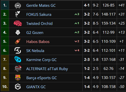 LERM8WIN's tweet photo. [Valorant GC]

Malheureusement, les FOKUS Sakura infligent cette première défaite du Split 3 à nos M8 GC.

Elles restent malgré tout premières et sont maîtresses de leur destin ! 🩷

#M8WIN #LERWIN 🩷 https://t.co/z2Dthzphsi
