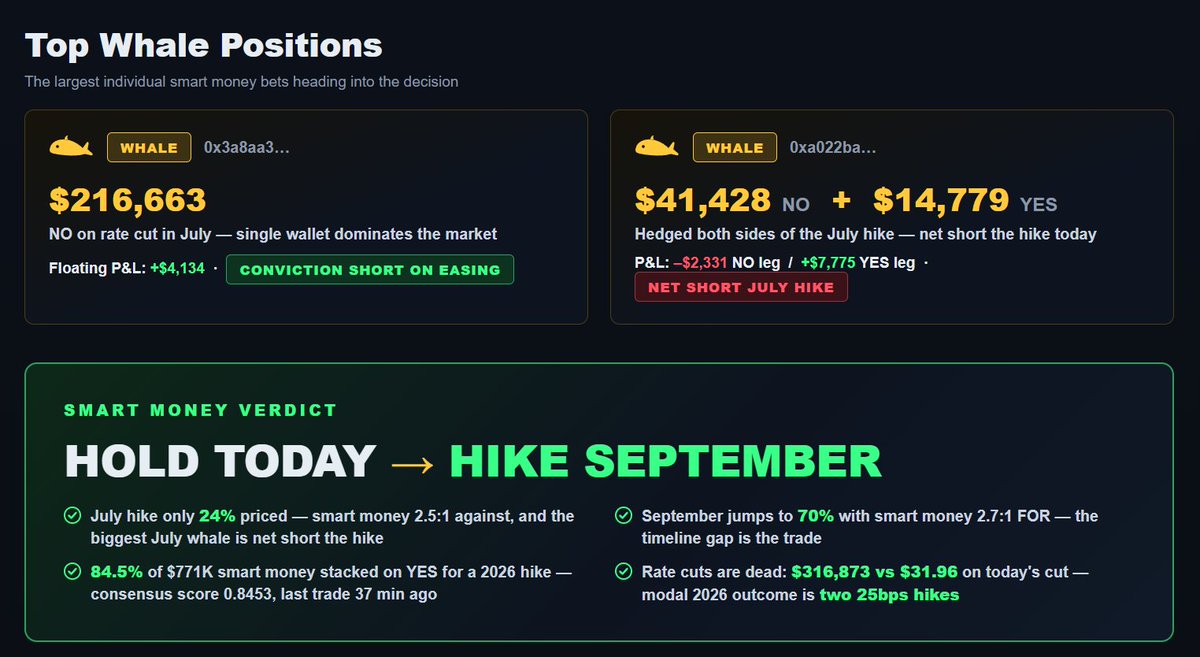 DSCVR1's tweet photo. The biggest Fed signal right now is not the headline probability. It is what the largest wallets are doing.

Smart money is positioned against a July hike, completely dismissing a cut, and leaning toward a September move instead. Today may be a hold.

DSCVR Agent Skills tracks those whale positions alongside the full rate path, so your agent can tell the difference between short-term caution and a longer-term shift.

Subscribe: https://t.co/37nvT1meOz