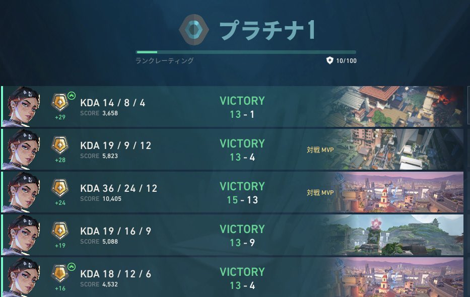 fqlxyy's tweet photo. 5連勝でプラチナ帰った
体調は悪いです https://t.co/3EDEEXWOzh