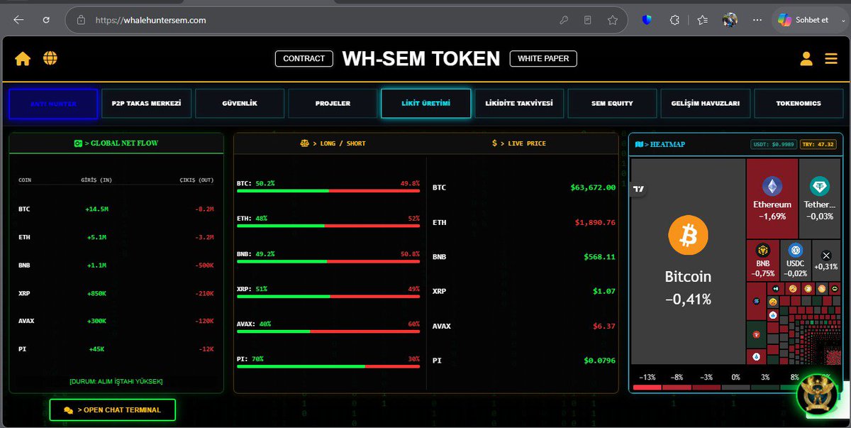WhaleHunterSem's tweet photo. Track the global crypto pulse in real-time! Monitor advanced market heatmaps, live asset prices, precise long/short ratios, and net capital flows instantly. Stay ahead of every market shift with our elite live trading terminal. 📊🔥
#Web3 #Crypto #Trading #DeFi #WHSEM #Market https://t.co/Mn0PW5M3SS