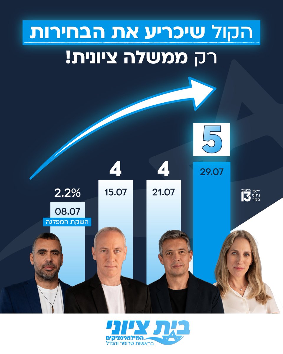 baitzioni's tweet photo. מגמת התחזקות נמשכת - 5 מנדטים בסקר חדשות 13!

בית ציוני-המילואימניקים - הקול שיכריע ויביא להקמת ממשלה ציונית! https://t.co/NvJfa30yXu