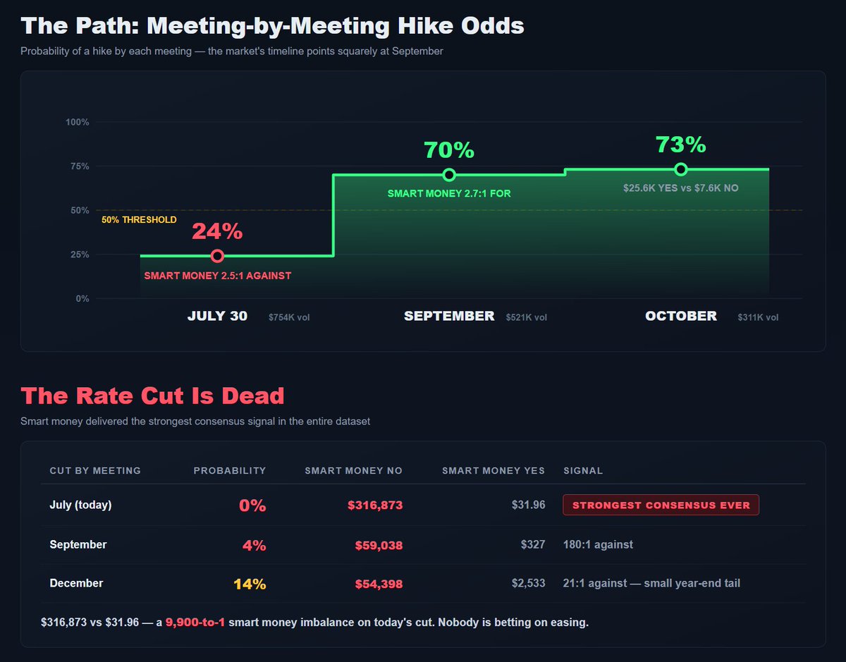 DSCVR1's tweet photo. The biggest Fed signal right now is not the headline probability. It is what the largest wallets are doing.

Smart money is positioned against a July hike, completely dismissing a cut, and leaning toward a September move instead. Today may be a hold.

DSCVR Agent Skills tracks those whale positions alongside the full rate path, so your agent can tell the difference between short-term caution and a longer-term shift.

Subscribe: https://t.co/37nvT1meOz