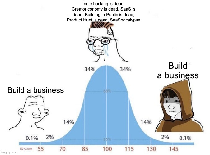 gregisenberg's tweet photo. Every year it's the same. Something is dead, the window closed, it's too late

And every year, the people who ignore it and just build put themselves in a position to get "lucky"

Maniacally focus on driving a huge amount of value for customers with real problems and keep going! https://t.co/Txxs2Jges2