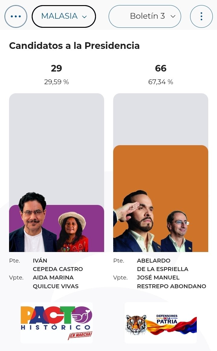 smoelno's tweet photo. Abelardo ganó en Sudáfrica y en Malasia, y lo primero que hizo fue cerrar embajadas en esos países 🤡🤡🤡🤡
 JAJAJAJJAAJAJAJAJAJAJAJAJAJAJA. https://t.co/1QYVDphliU