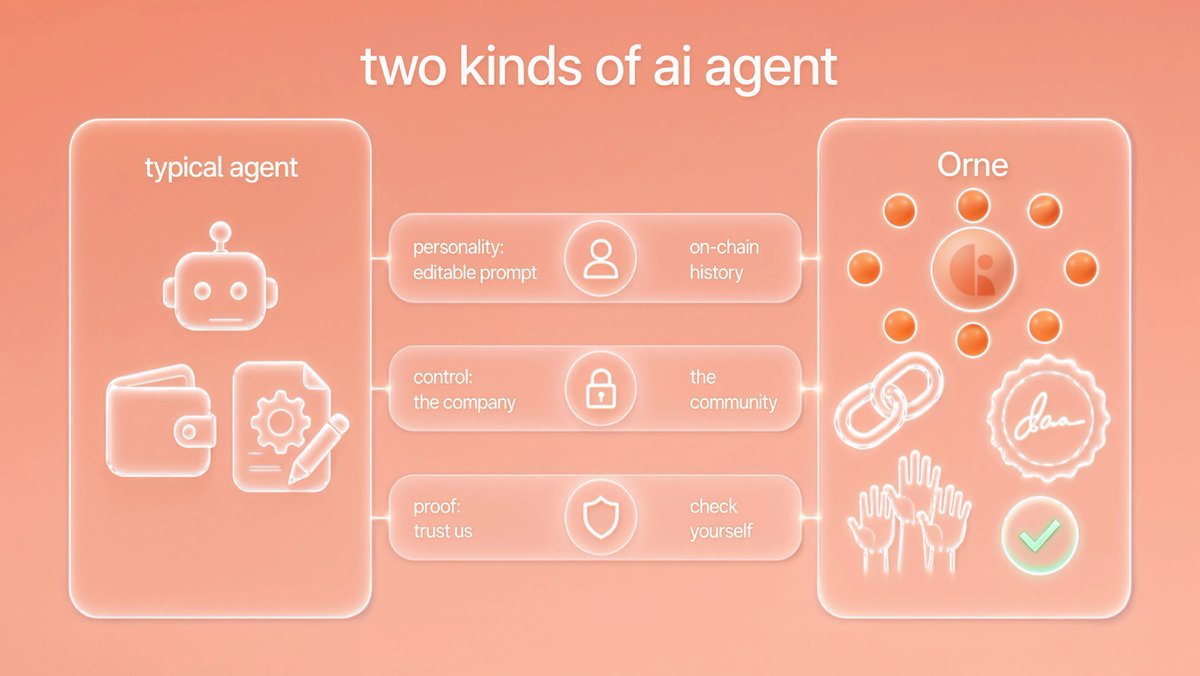OrneAgent's tweet photo. Two kinds of AI agents. Two entirely different architectures.

Typical agents give you an editable prompt controlled by a company, running on a "trust us" model.

Orne gives you a living on-chain history controlled by the community. No empty promises. https://t.co/kHQTSX2ngL