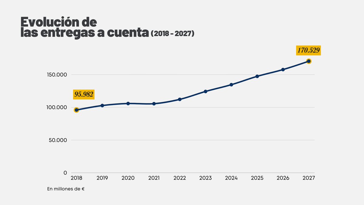 ArcadiSD's tweet photo. La apuesta de este Gobierno por una financiación autonómica más sólida se traduce en hechos.

Hoy hemos comunicado a las CCAA que, en 2027, recibirán la mayor financiación de su historia. Las entregas a cuenta alcanzarán los 170.529 M€ frente a los 95.982 M€ de 2018.

El siguiente paso debe ser la reforma del sistema de financiación autonómica, y la mano del Gobierno está tendida para avanzar desde el diálogo y el acuerdo en beneficio de la mayoría social.